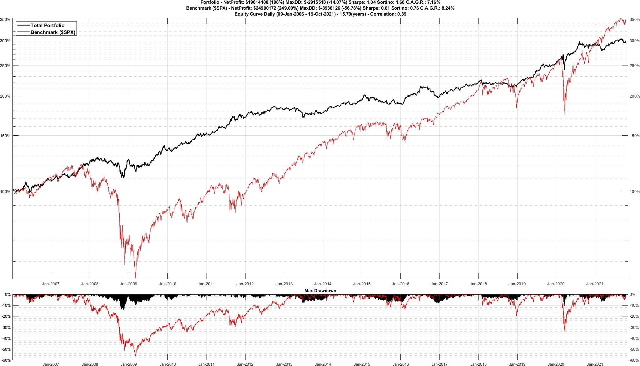 permanent portfolio applicato a mini S&P 500