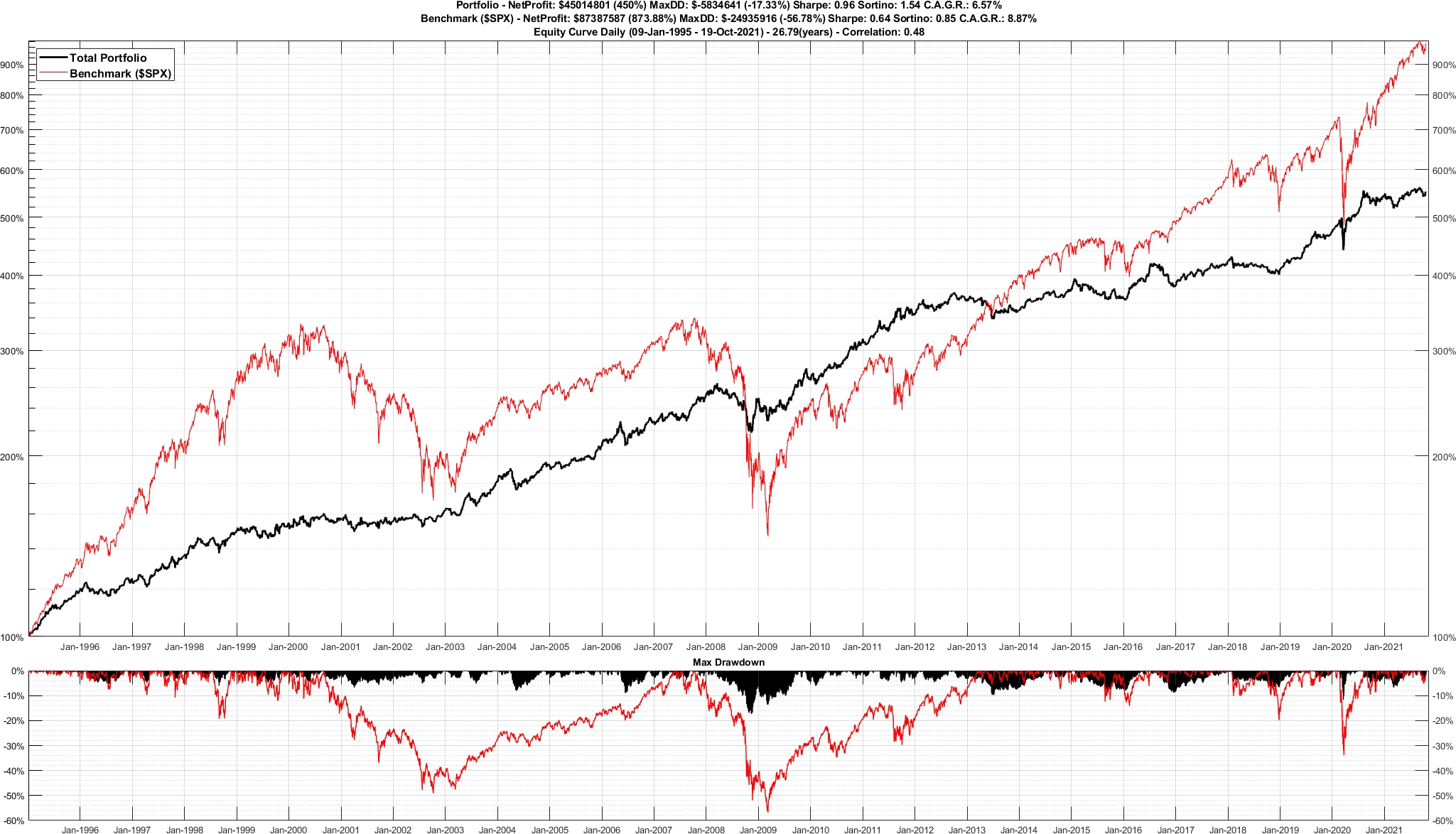 permanent portfolio applicato a Nasdaq bolla dotcom